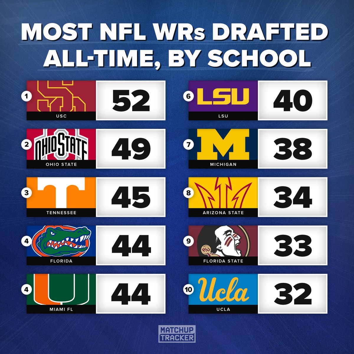 Most NFL WRs Drafted All-Time, By School ✨