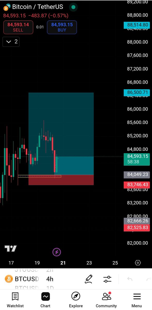 FNazaru's tweet photo. https://t.co/VU5CDZ4f32

**"SL moved to entry. Now waiting for TPs! 🚀**  

Trade update: We've adjusted the stop-loss to breakeven. Let the profits run and watch for our take-profit targets. Stay tuned! #Trading #Crypto"  
--- https://t.co/tDvBfq43Ly