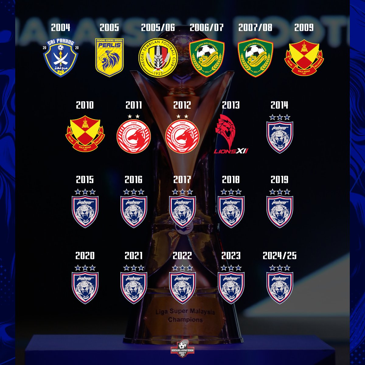 BBST15's tweet image. Semua Juara Liga Malaysia dari 1982 hingga 2024/25

🏆🏆🏆🏆🏆
Johor Darul Ta'zim
🏆🏆🏆🏆🏆🏆

ℹ️ Liga Super start tahun 2004
📲 app.sofascore.com/nixz/BBST

#LigaSuper