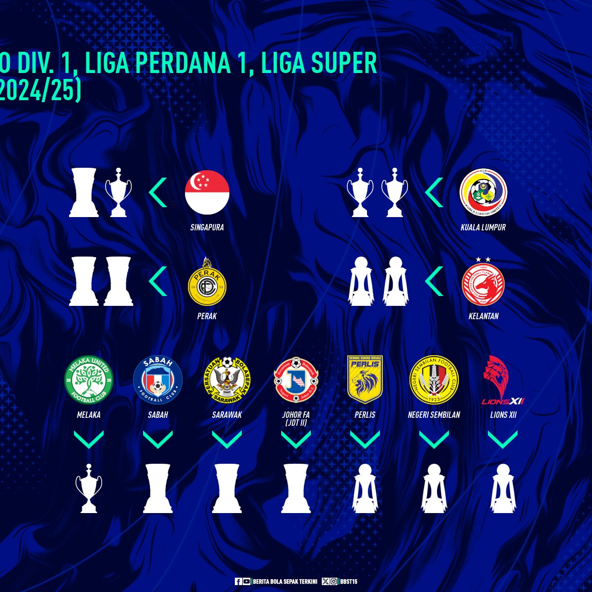 BBST15's tweet image. Semua Juara Liga Malaysia dari 1982 hingga 2024/25

🏆🏆🏆🏆🏆
Johor Darul Ta'zim
🏆🏆🏆🏆🏆🏆

ℹ️ Liga Super start tahun 2004
📲 app.sofascore.com/nixz/BBST

#LigaSuper