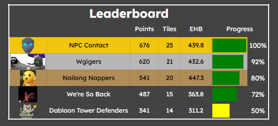 OsrsVintage's tweet photo. Congratulations to Contact NPC for winning our Springo, completing the board within 45 hours! https://t.co/WnYT01iwnt