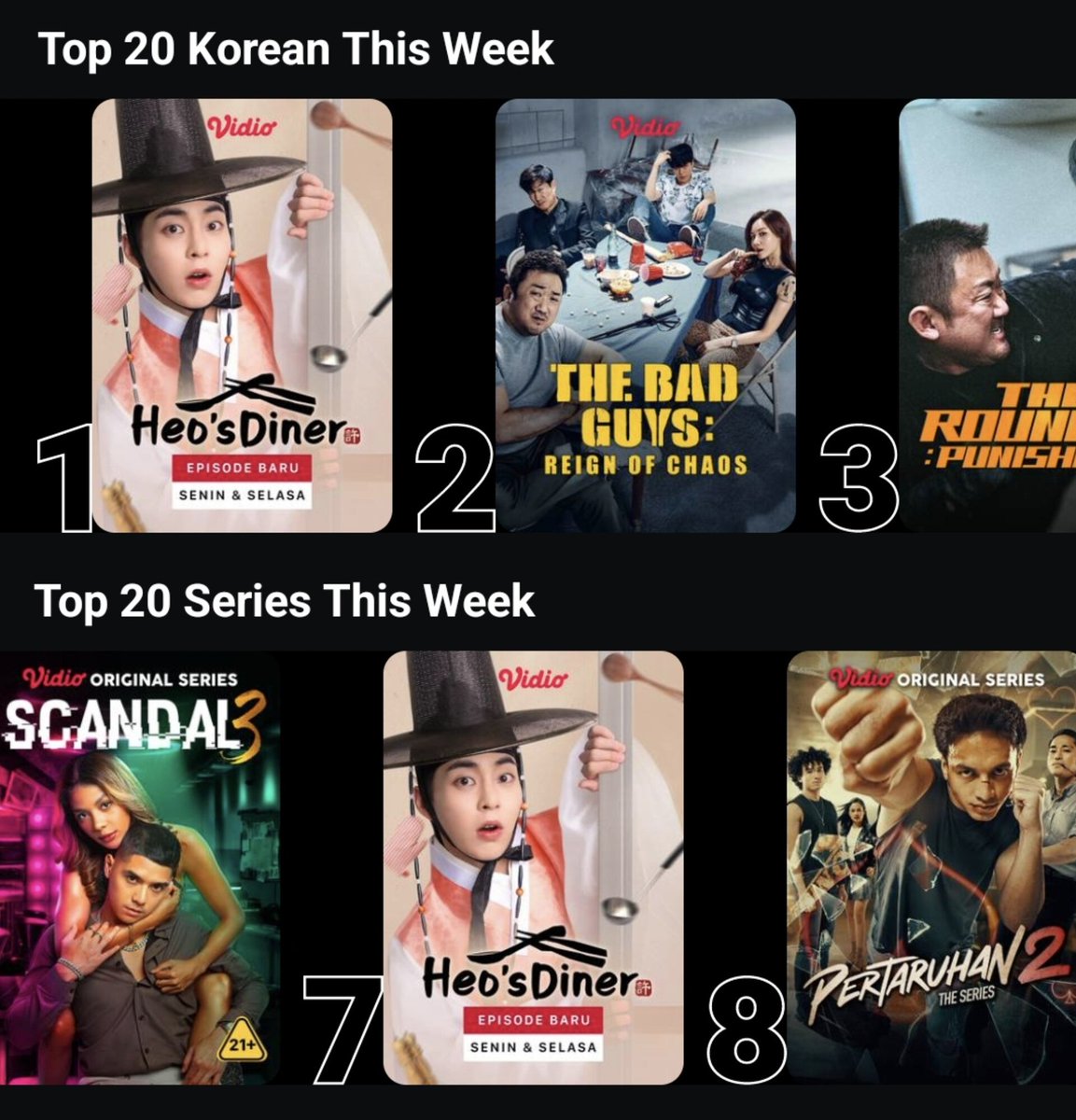 plyxeol's tweet photo. Heo's Diner on vidio's Top 20s ‼️🫡

Top #1 Korean Shows
Top #7 Series

#HeosDiner #허식당 #XIUMIN #시우민 https://t.co/6nF9cYE017