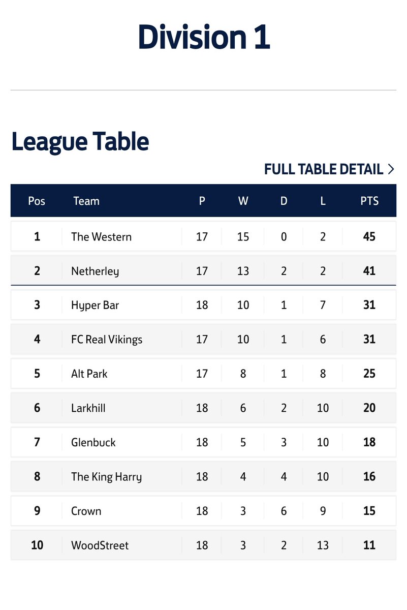 Merseyrail Business Houses League (@businesshouses2) on Twitter photo Well done to The Western (<a href="/FcLanding/">Western Approaches FC</a> ) who are our Divison One Champions 🏆
Congratulations to everybody at the club, enjoy your day!! Well done to The Western (<a href="/FcLanding/">Western Approaches FC</a> ) who are our Divison One Champions 🏆
Congratulations to everybody at the club, enjoy your day!!