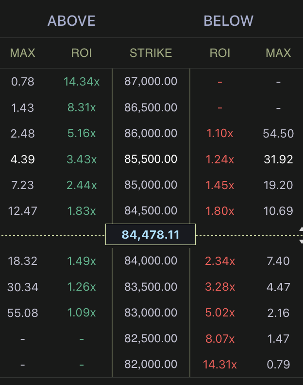 supurr_app's tweet photo. https://t.co/FMORO92R2b is not only a trading product but also generates yield.

If you believe BTC will be above $83,000 or below $86,000, you can earn ~ 10% per trade in under 16 hours.

Hyperliquid https://t.co/6lr1V8U7Ue