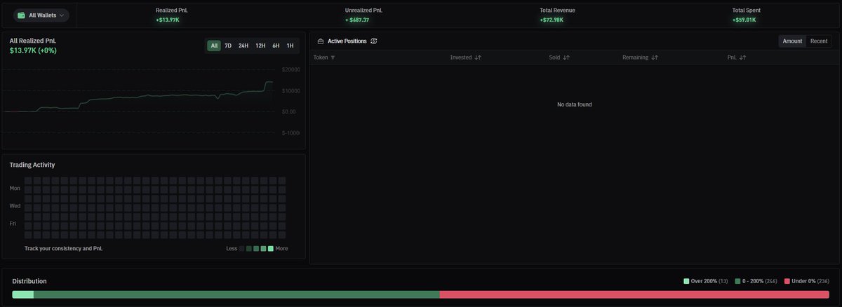 started with 0.37 SOL ($100) 3 months ago and made a decent amount of money in meme coins🧑‍🍳