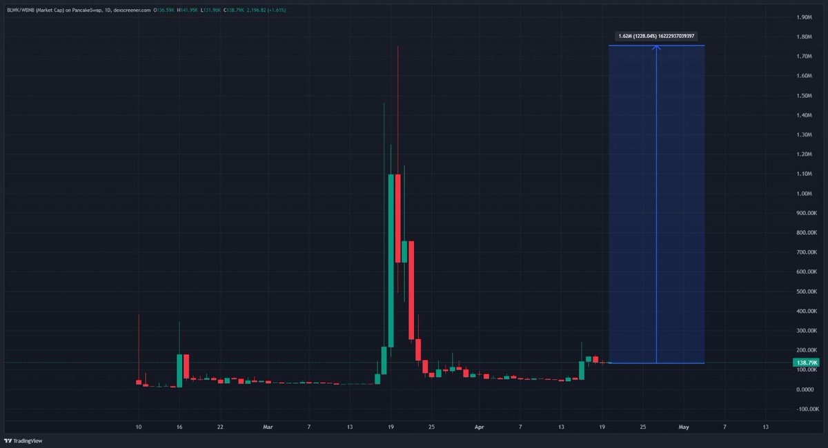 MrNickOk's tweet photo. Diamond hands, this is the moment you’ve been waiting for! 🔥 After months of anticipation, our game-changing AI Agent is LIVE – and it’s ready to revolutionize your crypto strategy. 💎🐸 $BLWK

It’s now accessible at https://t.co/mUkkGyhjzC

🤖 @cryptoboys27 https://t.co/p58XIVBJ5Z