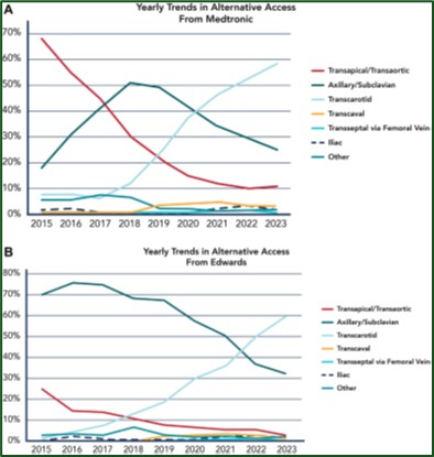 Inova Schar Heart and Vascular (@ishvnews) on Twitter photo Comprehensive review of all aspects associated with alternative access routes in TAVR in <a href="/SCAI/">SCAI</a> Expert Consensus Statement led by <a href="/ISHVnews/">Inova Schar Heart and Vascular</a> <a href="/mw_sherwood/">Matthew Sherwood, MD, MHS</a>
#JSCAI <a href="/coconnormd/">Christopher O'Connor</a> <a href="/behnam_tehrani/">Behnam N. Tehrani, MD</a> <a href="/_WayneBatchelor/">Wayne Batchelor, MD</a>
jscai.org/article/S2772-… Comprehensive review of all aspects associated with alternative access routes in TAVR in <a href="/SCAI/">SCAI</a> Expert Consensus Statement led by <a href="/ISHVnews/">Inova Schar Heart and Vascular</a> <a href="/mw_sherwood/">Matthew Sherwood, MD, MHS</a>
#JSCAI <a href="/coconnormd/">Christopher O'Connor</a> <a href="/behnam_tehrani/">Behnam N. Tehrani, MD</a> <a href="/_WayneBatchelor/">Wayne Batchelor, MD</a>
jscai.org/article/S2772-…