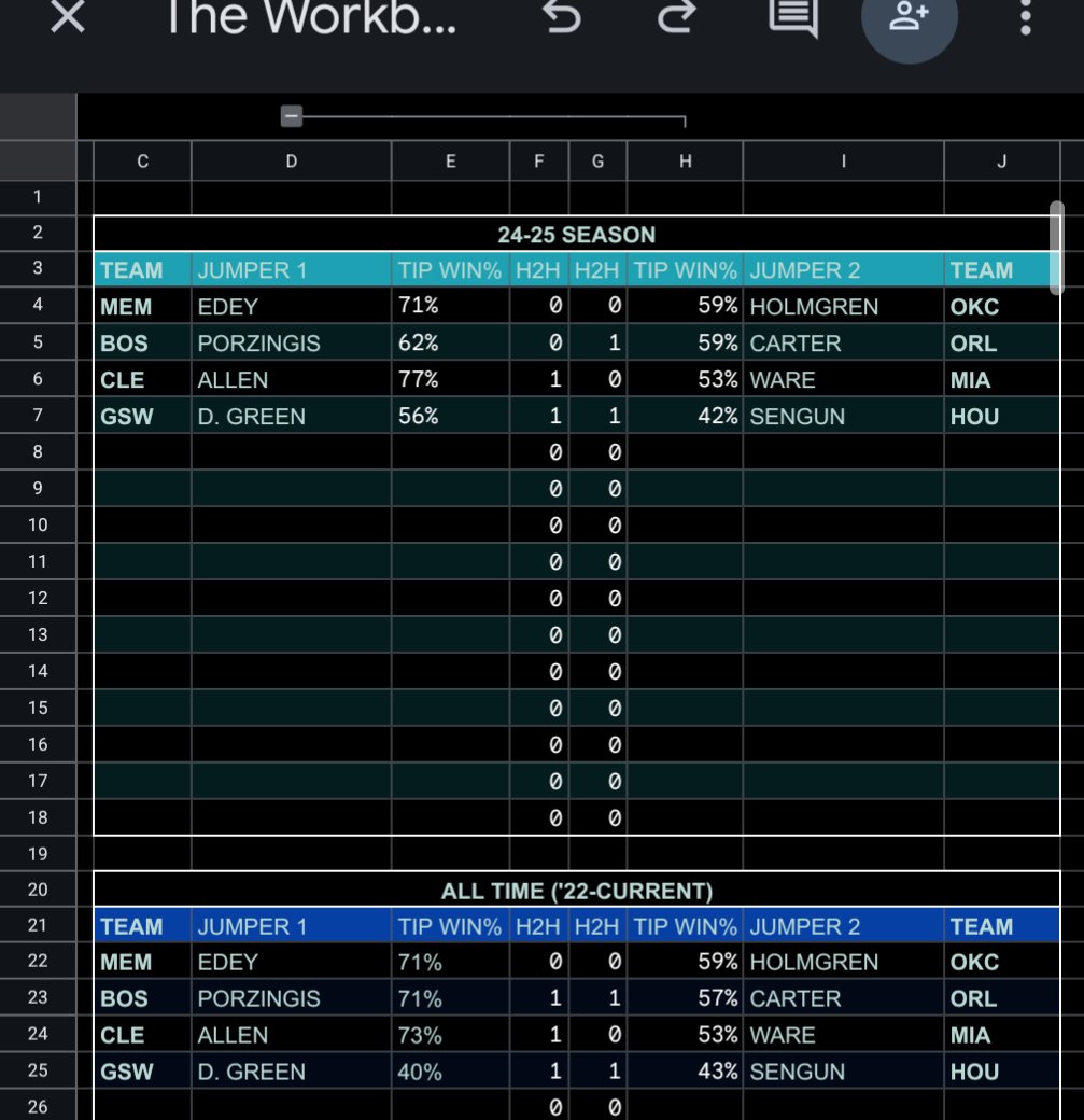 Booking_Bets's tweet photo. Tip and head to head data. Giving away free access this month, tips are appreciated as always.
If you want access to the workbook DM me.  #FirstBasketKing #FreePlays #NBA #gamblingtwitter #GAMBLINGX #DEGENX #SportsGambling #sportsbettingtwitter https://t.co/0dg5xqujmI