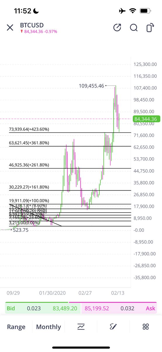 ansaldi36's tweet photo. @BigCheds Been telling you to check out fib extensions from previous cycle high low when we topped at 20k https://t.co/8CX4E9KsOX