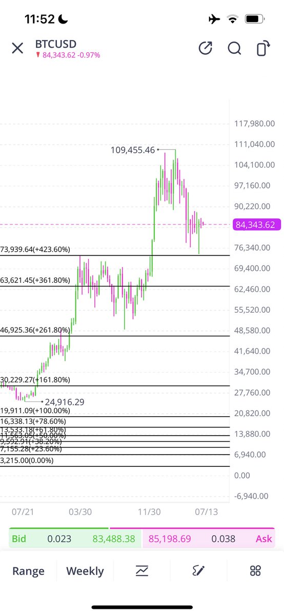 ansaldi36's tweet photo. @BigCheds Been telling you to check out fib extensions from previous cycle high low when we topped at 20k https://t.co/8CX4E9KsOX