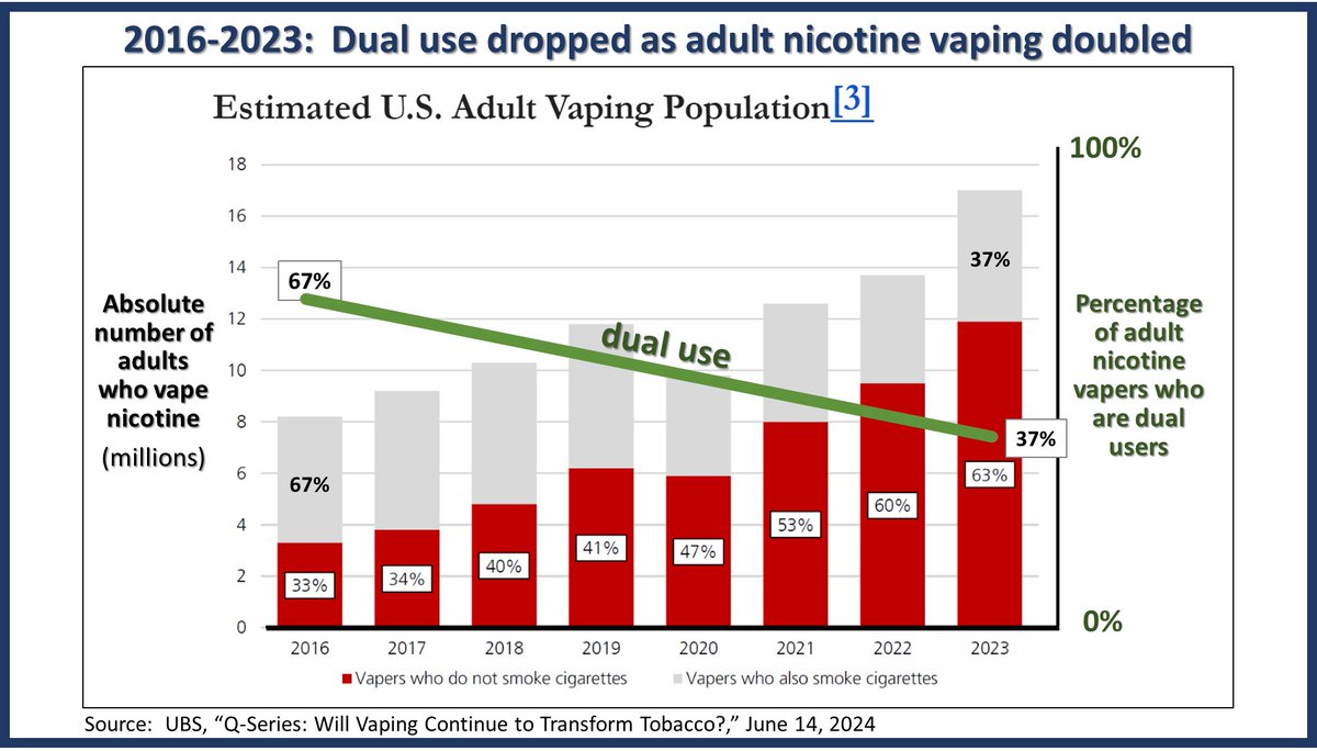 US ADULT NICOTINE VAPING
from 2016-2023, dual use dropped from 67-37% while adult nicotine vaping doubled.

US teen nicotine vaping is 34% lower now than in 2016.