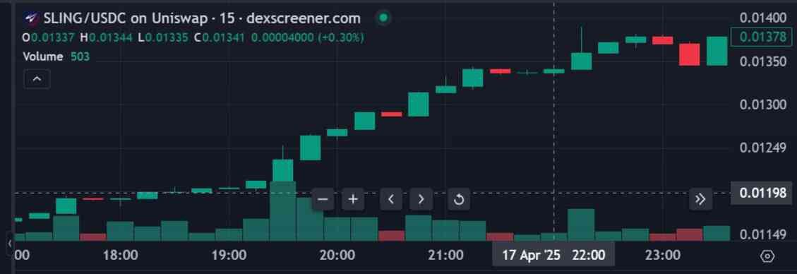 Crypto Bulls Community (@cryptobullscom) on Twitter photo I called $SUI at $0.4. Now calling $SLING at $2M MC.
Don’t miss the easiest 20x of 2025.
<a href="/SlingshotDAO/">Slingshot DAO</a> Roblox AI Launcher.
💰 $24M revenue with 3M+ players!
Raised $19M by Animoca, Dragonfly, Arbitrum!
Huge KOL push loading.
Buy now or regret it forever. I called $SUI at $0.4. Now calling $SLING at $2M MC.
Don’t miss the easiest 20x of 2025.
<a href="/SlingshotDAO/">Slingshot DAO</a> Roblox AI Launcher.
💰 $24M revenue with 3M+ players!
Raised $19M by Animoca, Dragonfly, Arbitrum!
Huge KOL push loading.
Buy now or regret it forever.