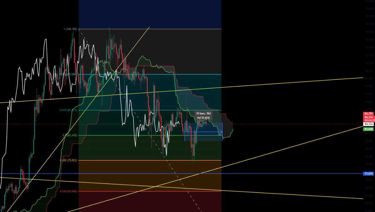 BTC won't surge tomorrow—Ichimoku lag signals resistance at the big red candle. Expect consolidation until May 5th.  #BTC #CryptoAnalysis #Ichimoku #TechnicalAnalysis #CryptoMarket