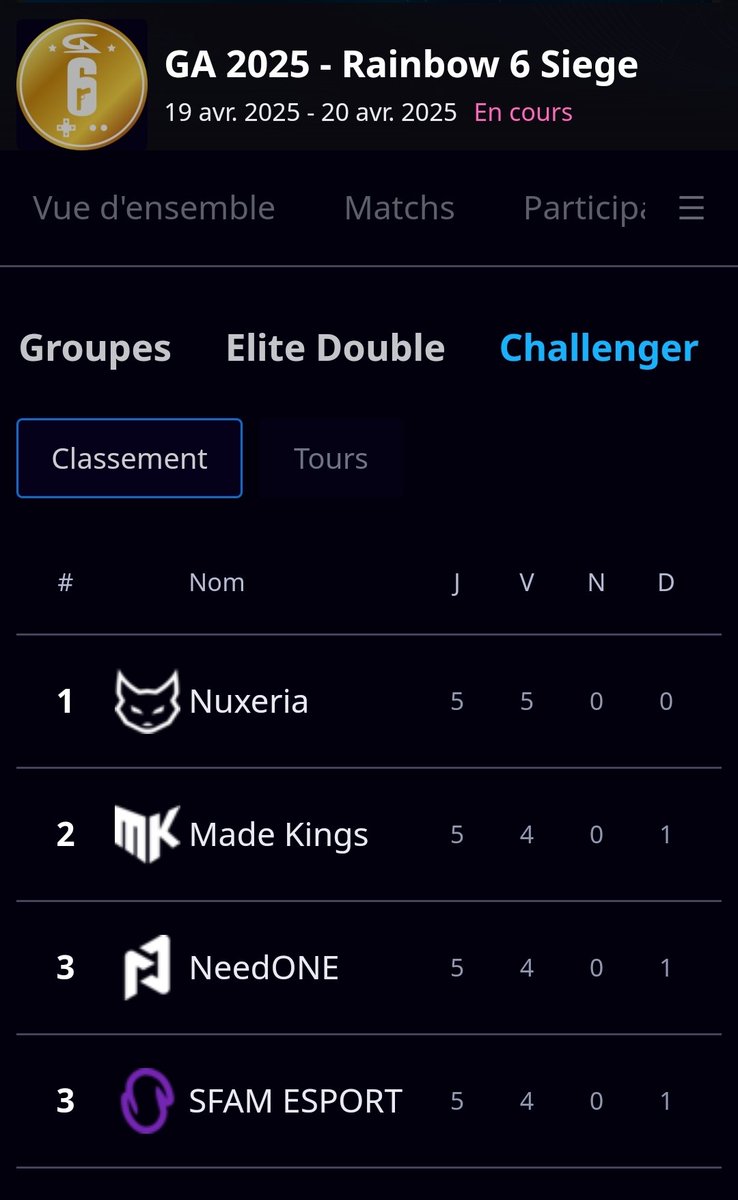 Fin de la Gamers Assembly !

<a href="/AidokasTFT/">Aìdokas</a> &amp; <a href="/Doken___/">SFAM Doken</a> passent à côté du Day 2 sur TFT malheureusement apres un Day 1 au top...💜

Nos joueurs R6 terminent Top 4/28 du tournoi Challenger après 4 wins sur 5 !

Merci pour le soutien !

#GamersAssembly #TFT #Rainbow6
🎮🔥