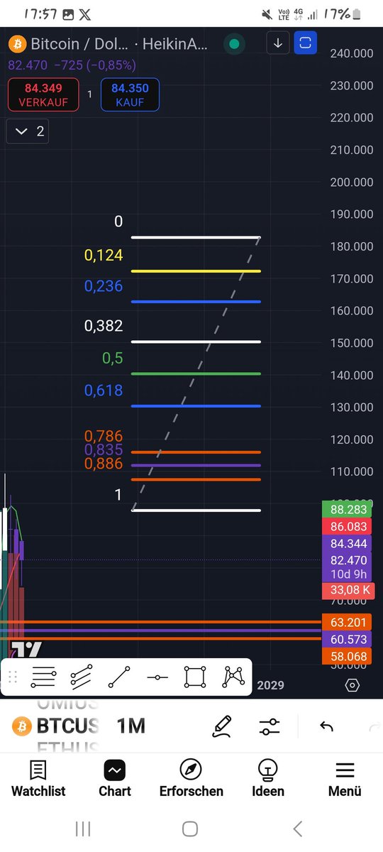 benifourtwenty's tweet photo. @theRealKiyosaki I think btc will hit 180k in 2026-7 now its going down on my fibonacci to the 0.618 line price could correct to 40-60k and after the price will balance half a year long and then the bull run starts to 180k after price correction https://t.co/STcsDbzGbH