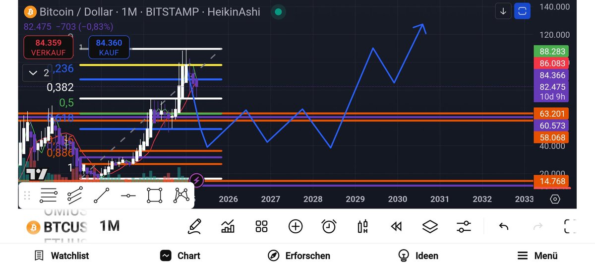 benifourtwenty's tweet photo. @theRealKiyosaki I think btc will hit 180k in 2026-7 now its going down on my fibonacci to the 0.618 line price could correct to 40-60k and after the price will balance half a year long and then the bull run starts to 180k after price correction https://t.co/STcsDbzGbH