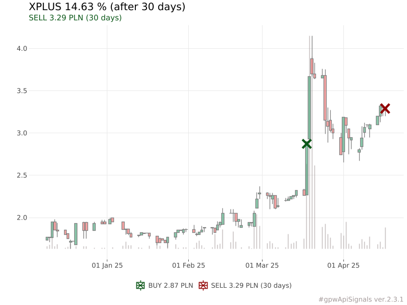 piotr_slaszu's tweet photo. Podsumowanie (last 7 days)
‼️Wynik -19.79 %
🟩Najlepsze:
XPLUS [#XPL] +14.63 %
BIOCELTIX [#BCX] +11.11 %
ROPCZYCE [#RPC] +7.73 %
🟥Najgorsze:
JRHOLDING [#JRH] -16.34 %
HARPER [#HRP] -14.43 %
PKOBP [#PKO] -11.39 %
#gpwApiSignals https://t.co/KIaBYKejpZ