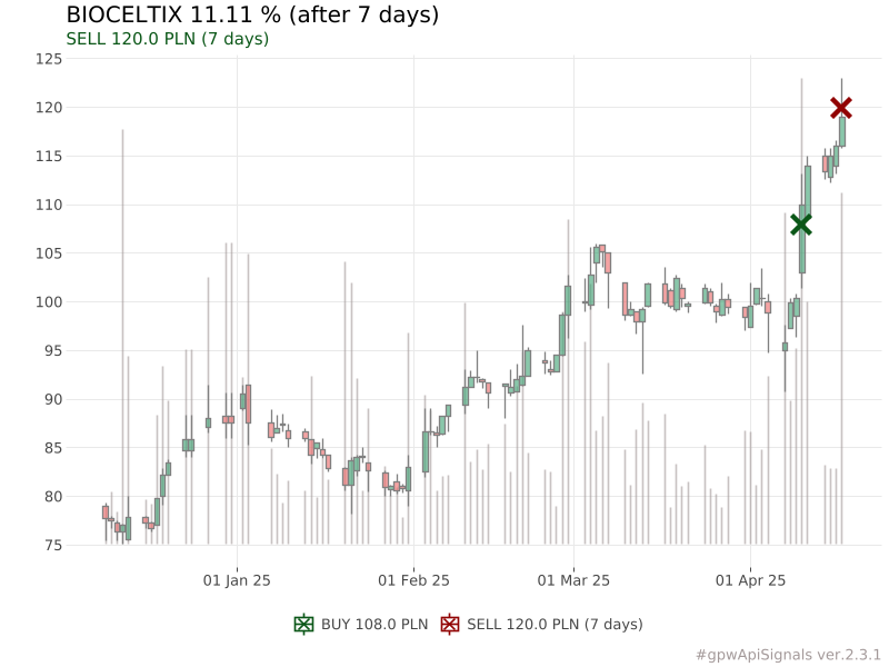 piotr_slaszu's tweet photo. Podsumowanie (last 7 days)
‼️Wynik -19.79 %
🟩Najlepsze:
XPLUS [#XPL] +14.63 %
BIOCELTIX [#BCX] +11.11 %
ROPCZYCE [#RPC] +7.73 %
🟥Najgorsze:
JRHOLDING [#JRH] -16.34 %
HARPER [#HRP] -14.43 %
PKOBP [#PKO] -11.39 %
#gpwApiSignals https://t.co/KIaBYKejpZ