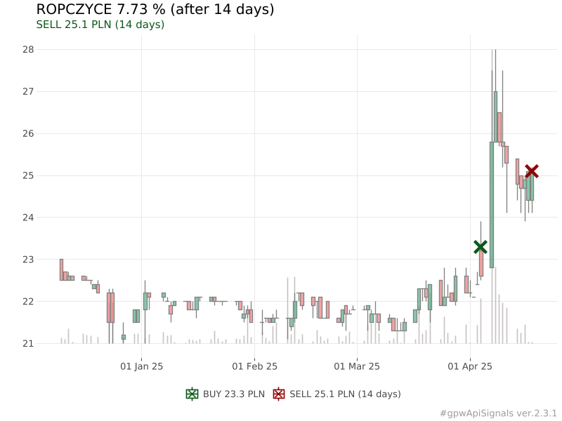 piotr_slaszu's tweet photo. Podsumowanie (last 7 days)
‼️Wynik -19.79 %
🟩Najlepsze:
XPLUS [#XPL] +14.63 %
BIOCELTIX [#BCX] +11.11 %
ROPCZYCE [#RPC] +7.73 %
🟥Najgorsze:
JRHOLDING [#JRH] -16.34 %
HARPER [#HRP] -14.43 %
PKOBP [#PKO] -11.39 %
#gpwApiSignals https://t.co/KIaBYKejpZ