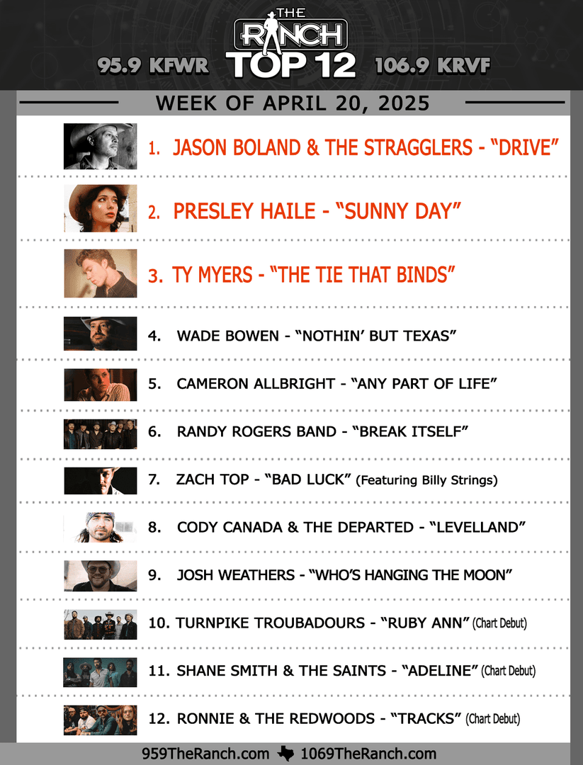 95.9 The Ranch (@959theranch) on Twitter photo ⏰ It's time to drop the #RanchTop12! Sundays at 10AM tune in to Heather as she counts 'em down live. 📻 Here are the top hits for April 20th:
.
#1 <a href="/BolandStraggler/">Jason Boland & The Stragglers</a>
#2 <a href="/presley_haile/">Presley Haile</a>
#3 <a href="/TyWMyers/">Ty Myers</a> ⏰ It's time to drop the #RanchTop12! Sundays at 10AM tune in to Heather as she counts 'em down live. 📻 Here are the top hits for April 20th:
.
#1 <a href="/BolandStraggler/">Jason Boland & The Stragglers</a>
#2 <a href="/presley_haile/">Presley Haile</a>
#3 <a href="/TyWMyers/">Ty Myers</a>