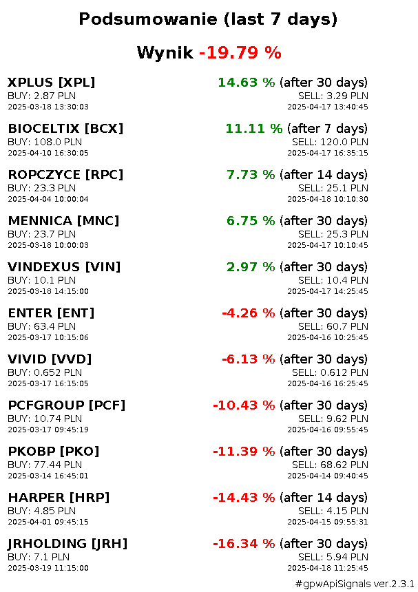 piotr_slaszu's tweet photo. Podsumowanie (last 7 days)
‼️Wynik -19.79 %
🟩Najlepsze:
XPLUS [#XPL] +14.63 %
BIOCELTIX [#BCX] +11.11 %
ROPCZYCE [#RPC] +7.73 %
🟥Najgorsze:
JRHOLDING [#JRH] -16.34 %
HARPER [#HRP] -14.43 %
PKOBP [#PKO] -11.39 %
#gpwApiSignals https://t.co/KIaBYKejpZ
