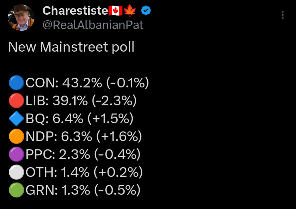 Pierre Poilievre SURGES on MainStreet

His lead went from a 3% lead yesterday to 4% today 

This is now a trend

WE ARE SO BACK!