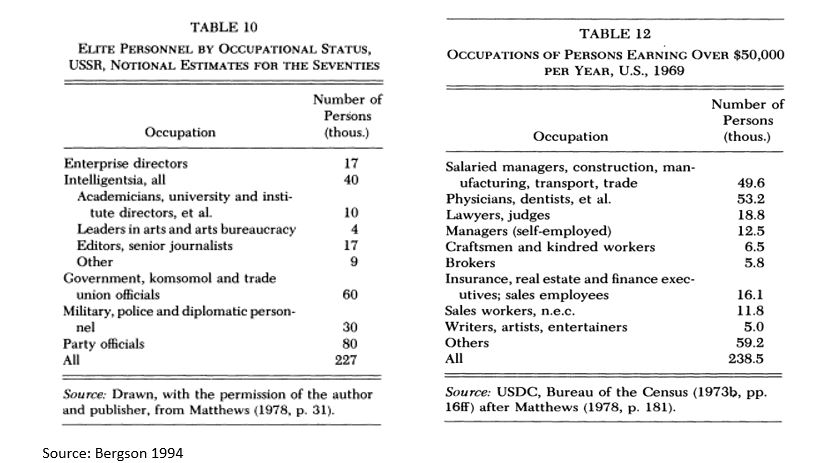 Elites in the USA and USSR in the mid-1960s (at the peak of the idea of the social "convergence" of the two systems).