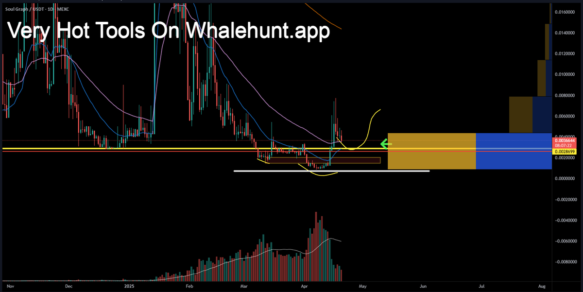 AndrewGriUK's tweet photo. #GRPH is eyeing a R/S flip, leveraging historical support— a bullish indicator. If it maintains above past resistance and confirms a higher low, it could signal a CHOCH. Remember, with low market cap assets, stringent risk management is key. Full TA: Link in the BIO #GRPHUSDT. Register at https://t.co/NK02x6I4fR for more insights, DM to JOIN!