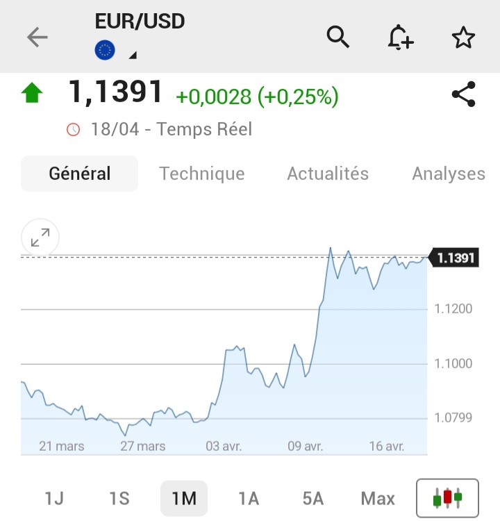 1/4 Quasiment 2 semaines après le "Liberation Day" et bien que Trump ait été obligé de revenir en arrière sur quasiment toutes les mesures annoncées ce jour là : 

🔸️le $ est toujours à la cave face à l'€