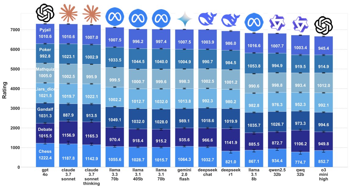 haidarkk1's tweet image. Here is some news I'm happy to share before the @iclr_conf FOMO really starts to set in 😢.
We have been playing with the idea of using games as LLM evals (pun intended) for a while now and it's finally ready!
ZeroSumEval is a scalable evaluation methodology that pits models…