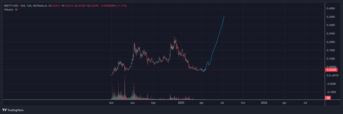 Rods69R's tweet image. LIKE if you agree!!! $BRETT is about to fucken send yet you'll probably miss this &amp;amp; have to buy in at $1 &amp;amp; beyond &amp;amp; you'll have to live with yourself knowing you could have bought now!