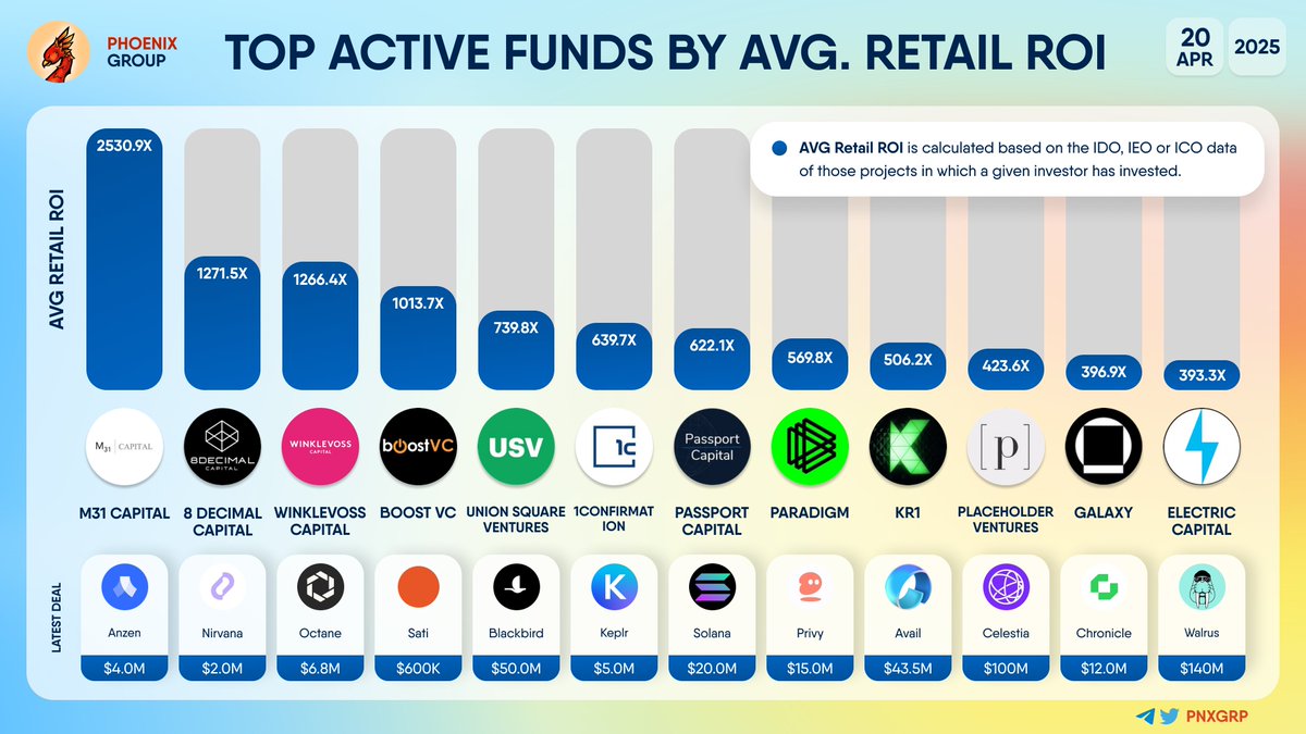 pnxgrp's tweet photo. TOP ACTIVE FUNDS BY AVG. RETAIL ROI

#M31Capital #8DecimalCapital #WinklevossCapital #BoostVC #UnionSquareVentures #1confirmation #PassportCapital #Paradigm #KR1 #PlaceholderVentures #Galaxy #ElectricCapital https://t.co/BnxFLoNLKp