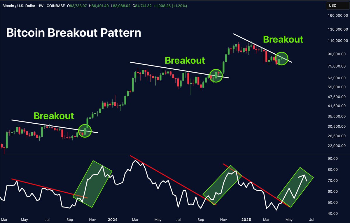 BREAKING NEWS: 

THE NEXT BULLRUN IS SUI RUN!🔥🚀

#Bitcoin is repeating the same pattern that triggered 12 months of green candles. But while everyone’s watching $BTC, smart money’s eyeing $SUI; faster, fresher, and built for the future. 

If history’s repeating, SUI is writing