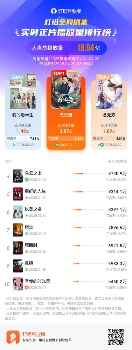 Natapori's tweet photo. #Dengta 15th weekly ranking of 2025
1️⃣ #TheDemonHuntersRomance
2️⃣ #LoveAgain
3️⃣ #AMomentButForever
4️⃣ #BreakingTheShadows
5️⃣ #ABetterLife
6️⃣ #FightForBeauty
7️⃣ #PlayingGo
8️⃣ #TheGlory
9️⃣ #HangingMirrors
🔟 #WithLoveWithYou https://t.co/4Ao2ETk5qh