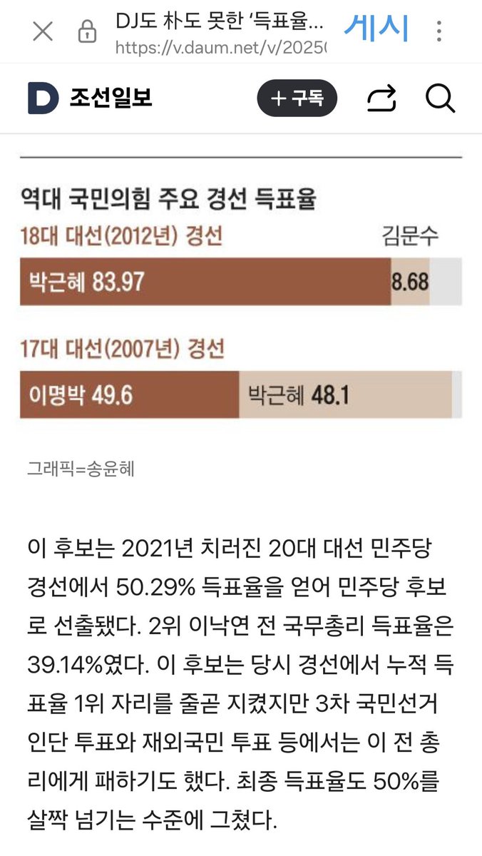 조선일보가 정확하게 아네
어대문이라던 17 문재인도 겨우 57이었는데 지금 이재명은 거의 90에 육박하는 미친 수준임

민주당 만든 김대중보다 더하니깐 올드 정치인들이나 지지자들은 지금 이게 충격이지 다들