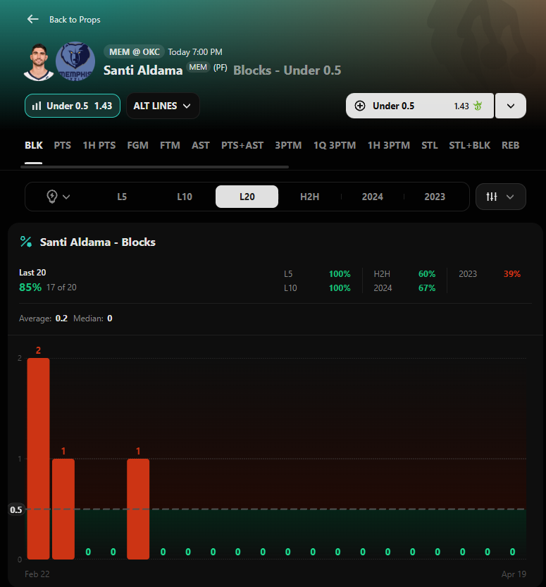 BetStackss's tweet photo. In this season Aldama has hit under on this line in 45/67 games and 85% in his last 20 games https://t.co/7HixWF4lYB