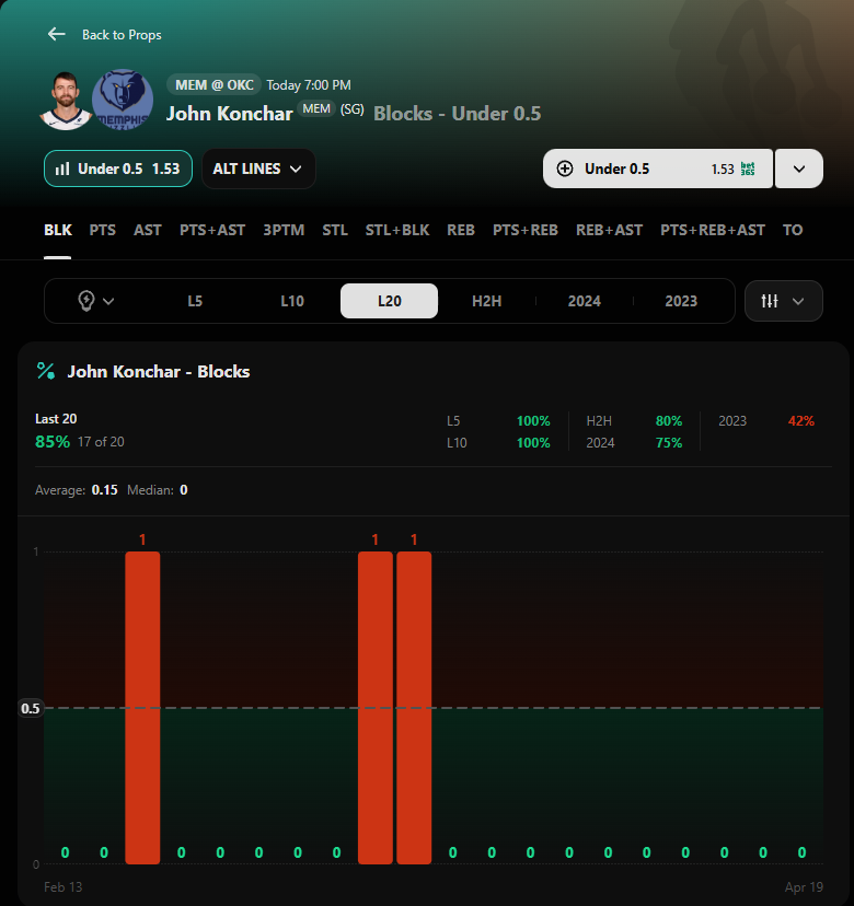 BetStackss's tweet photo. This season Konchar has hit the under in 75% of his games and 85% in his last 20 games. He is also a bench player so might not get many minutes tonight https://t.co/C9htSMH5FA