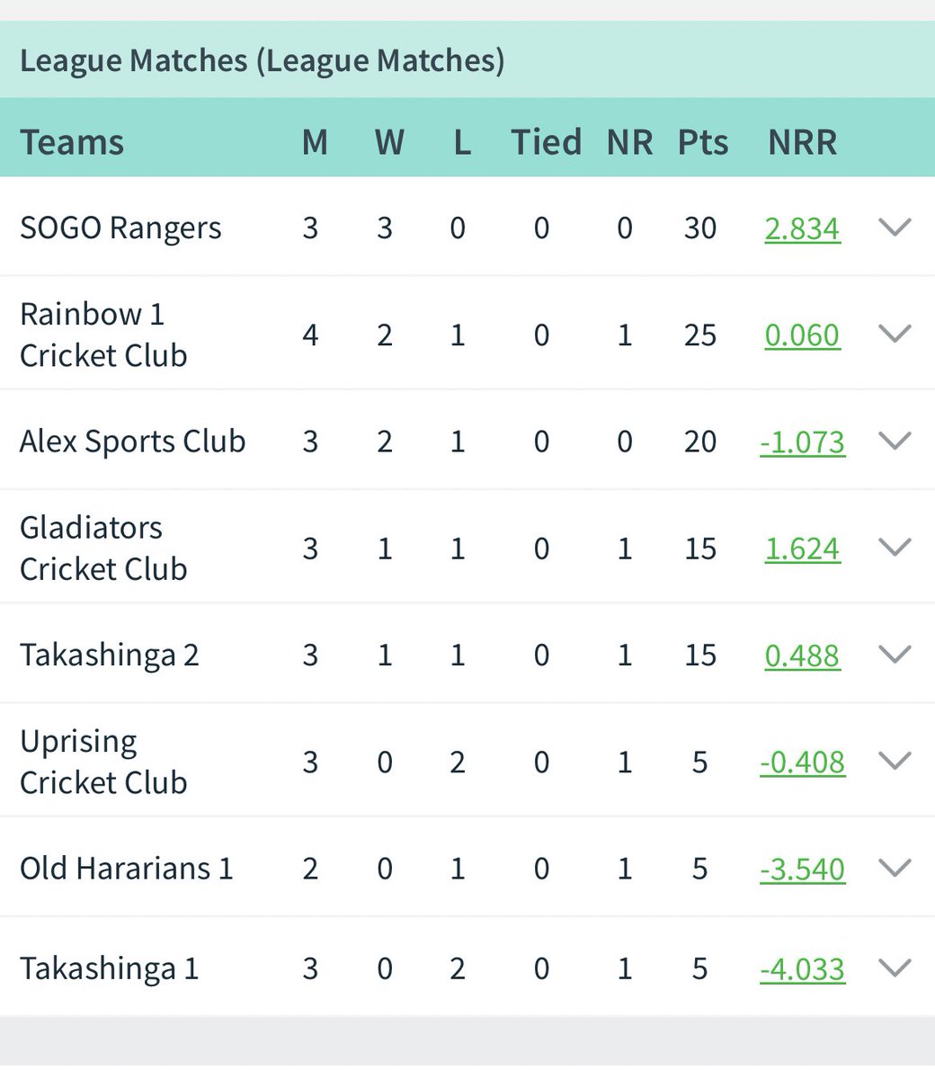 cc_uprising's tweet photo. 🏏 Harare Metropolitan Cricket Association 1st League Standings🏏  

Here are the current log standings for the HMCA 1st League as of now!  

🔥 The competition is heating up! Who do you think will take the top spot? https://t.co/2WBcddA4pF