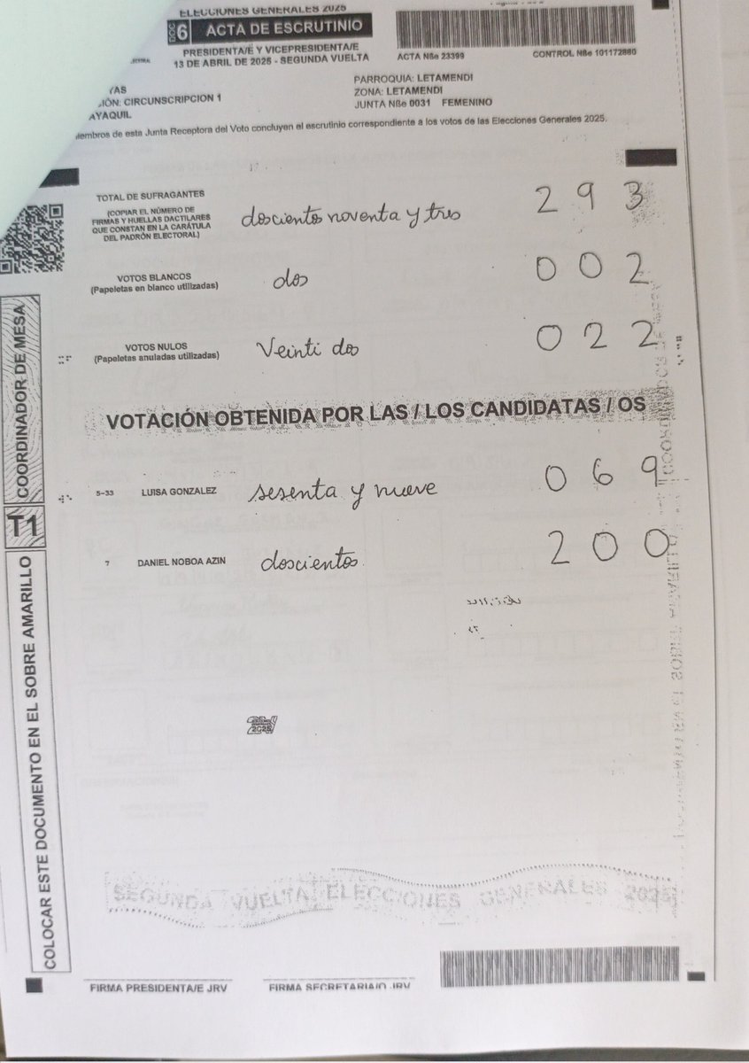 MendozaGuido97's tweet photo. #MegaFraude en evidencia
@cnegobec debe dar explicaciones: hemos encontrado cientos de actas sin las firmas del presidente y secretario de la JRV justo en la cara frontal donde se agregan los resultados.

Y lo más grave: en todas esas actas gana @DanielNoboaOk, con blancos y nulos inusualmente bajos.

¿Coincidencia? No lo creemos. Esto apunta a una manipulación sistemática de resultados que afectaron directamente a la candidata a presidenta @LuisaGonzalezEc.

Seguiremos revisando cada acta para exponer la verdad.

@OEA_oficial @MashiRafael