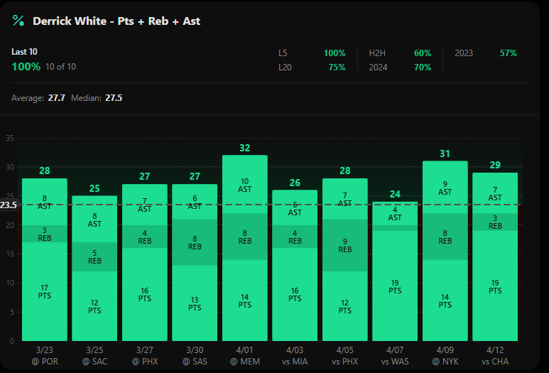 BetStackss's tweet photo. This season White has hit his line in 70% of his games and 75% in his last 20 games. The playoffs has started and White is a key player for Boston so he will play a lot of minutes tonight https://t.co/Tb6gsQD65X