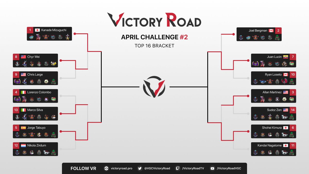 Congrats to the Top 4 players at the VR April Challenge #2! They already secured $225! 💸

🇯🇵 @Serenade_poke
🇪🇸 <a href="/Tabu__24/">Tabu_24</a>
🇪🇨 <a href="/slucin03/">Samuel Lucin</a>
🇯🇵 <a href="/zeen172M/">じーん</a>

You can watch:
🇪🇸 <a href="/Tabu__24/">Tabu_24</a> 🆚 🇯🇵 @Serenade_poke: twitch.tv/tabuvgc
