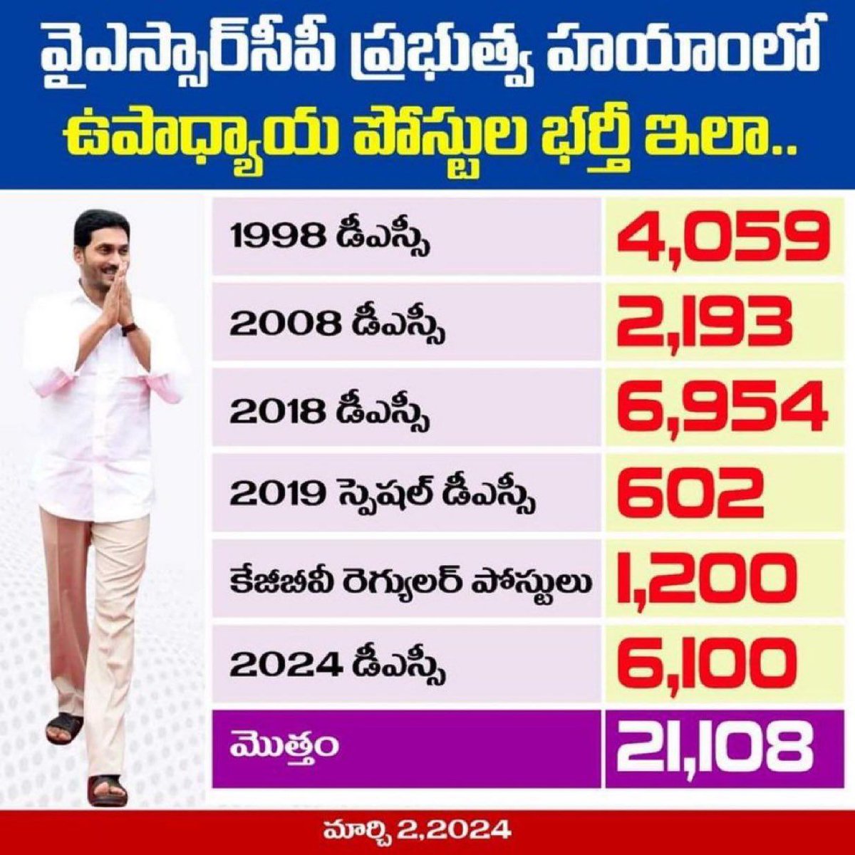 Naniysj77's tweet photo. వైఎస్సార్సీపీ ప్రభుత్వ హయాంలో ఉపాధ్యాయ పోస్టుల భర్తీ అక్షరాలా 21,108
నమ్మండి ఇది మెగా డీఎస్సీ నే...
చంద్రబాబు అనే వ్యక్తి తను ముఖ్యమంత్రి గా ఉండగా డీఎస్సీ నోటిఫికేషన్ రిలీజ్ చేసి పూర్తి చేసింది లేదు...
#APDSCNotification #AndhraPradesh #MosagaduBabu #YSRCP #JaganannaConnects https://t.co/cqdSdeBdxG