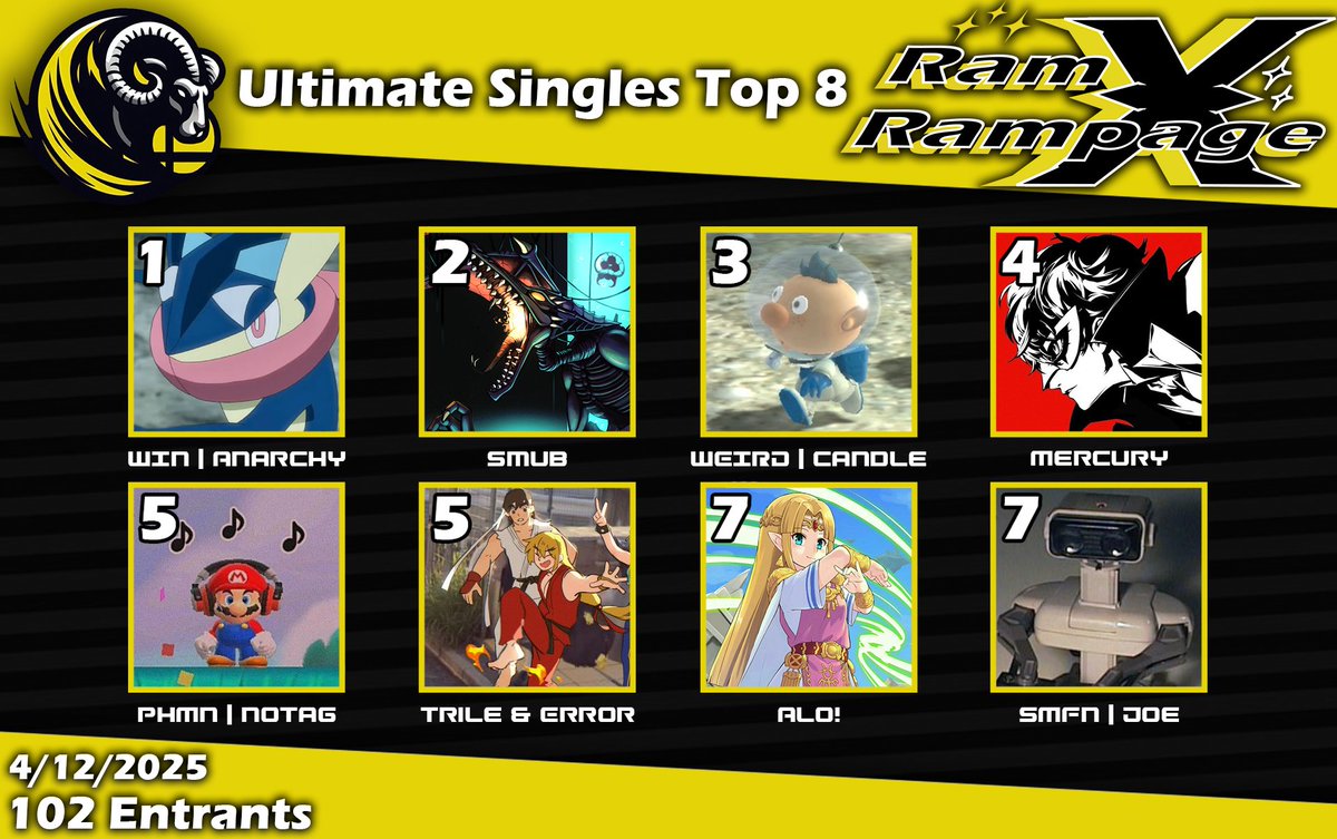 VCU SMASH (@vcusmash) on Twitter photo CONGRATULATIONS TO OUR TOP 8 FOR ULTIMATE SINGLES AT RAM RAMPAGE X!!!!
1st: <a href="/Anarchy302/">Anarchy</a>
2nd: Smub
3rd: <a href="/Candleop34/">WEIRD | Candle</a>
4th: <a href="/MercuryMenace/">Merc</a>
5th: <a href="/NoTag9_5/">PHNM | EDG | NoTag</a>
5th: <a href="/Trile_and_Error/">T&E.</a>
7th: <a href="/AloZelda/">Alo!</a>
7th: @RaGnaRoK_______
SEE YOU NEXT YEAR!!! CONGRATULATIONS TO OUR TOP 8 FOR ULTIMATE SINGLES AT RAM RAMPAGE X!!!!
1st: <a href="/Anarchy302/">Anarchy</a>
2nd: Smub
3rd: <a href="/Candleop34/">WEIRD | Candle</a>
4th: <a href="/MercuryMenace/">Merc</a>
5th: <a href="/NoTag9_5/">PHNM | EDG | NoTag</a>
5th: <a href="/Trile_and_Error/">T&E.</a>
7th: <a href="/AloZelda/">Alo!</a>
7th: @RaGnaRoK_______
SEE YOU NEXT YEAR!!!