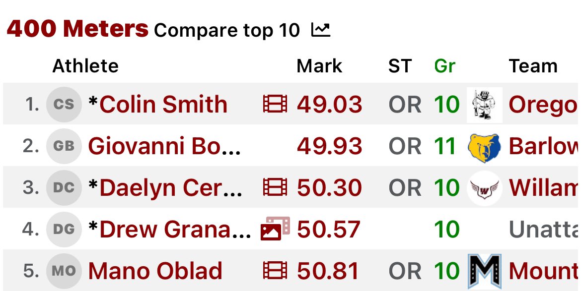 Colin Smith (@colinsmithh25) on Twitter photo #1 sophomore in Oregon for all 3 sprint events‼️<a href="/OCTrackandField/">OC Track and Field</a> <a href="/OCPioFootBall/">Oregon City Pioneer Football</a> <a href="/CoachSkin/">Aaron Skinner</a> <a href="/JordanJ_/">Jordan Johnson</a> #1 sophomore in Oregon for all 3 sprint events‼️<a href="/OCTrackandField/">OC Track and Field</a> <a href="/OCPioFootBall/">Oregon City Pioneer Football</a> <a href="/CoachSkin/">Aaron Skinner</a> <a href="/JordanJ_/">Jordan Johnson</a>