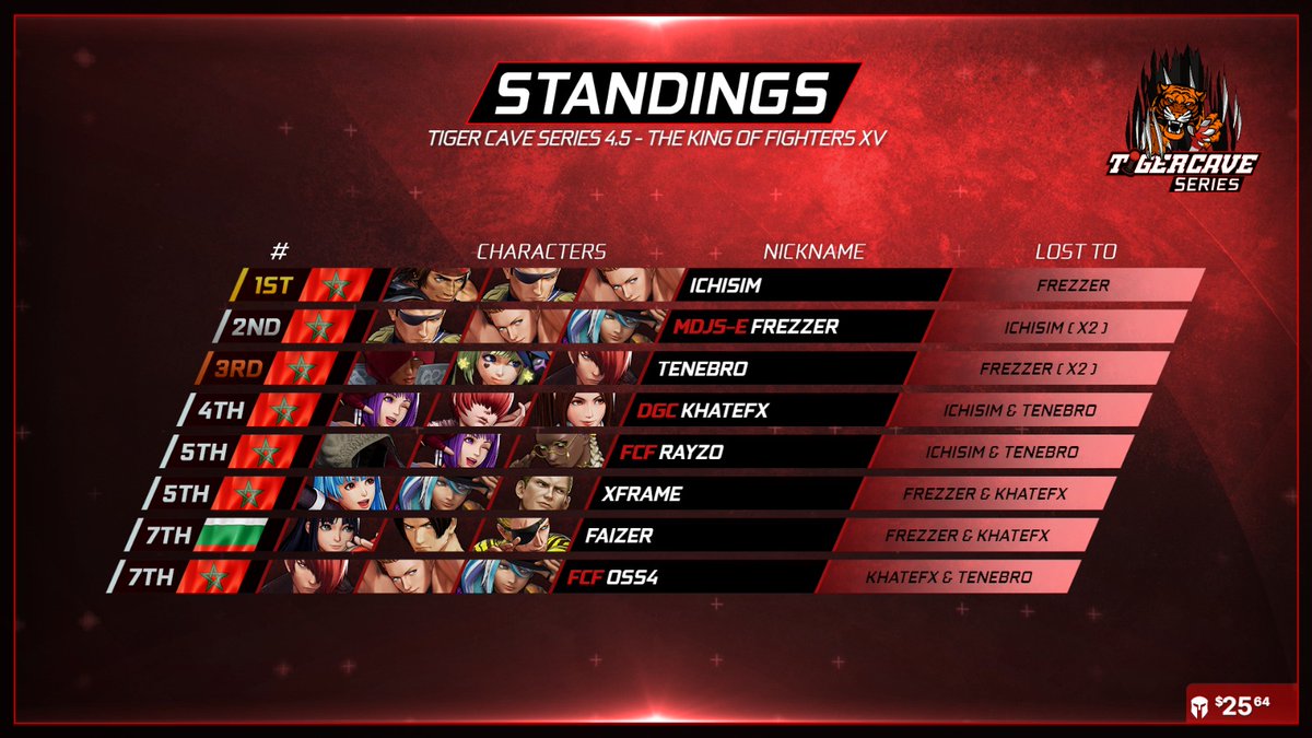 FRZ1X's tweet photo. Congratulations @Ichisim on the well deserved win and the whole Top 8 finishers.  

2.@FRZ1X 
3.@GarudaSt 
4.@khatefx 
5. #Rayzo / @FGC_XFrame 
7. @LivingDeoraII / #OSS4 

Don't forget to sign up for #FFCOTW tournament happening on the 29th of this month. Links down below 👇 https://t.co/ilIuz2HGPF