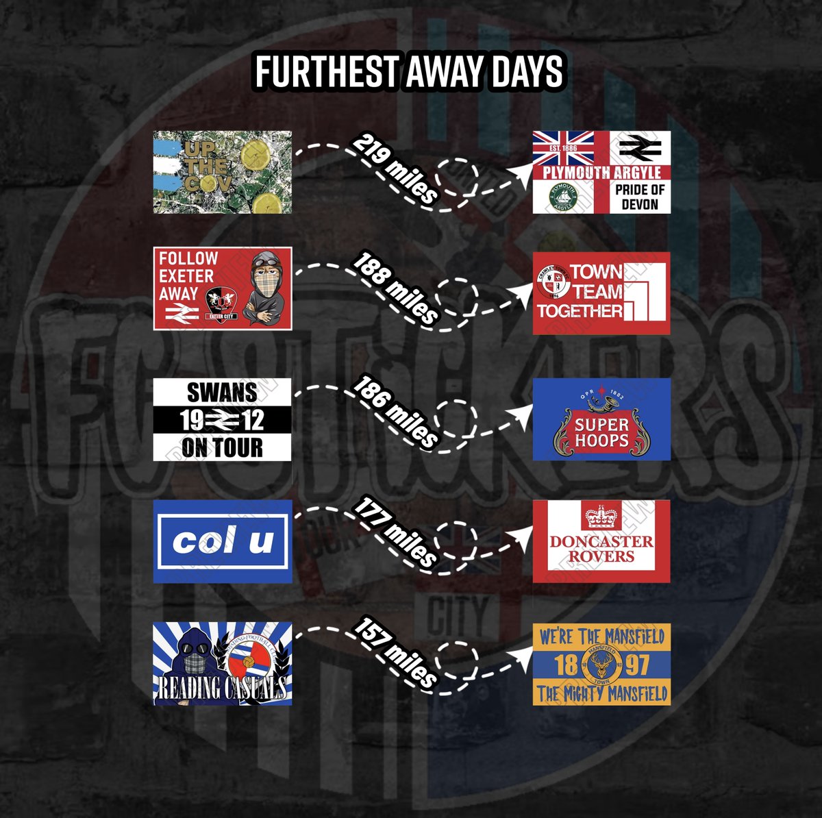 FCstickersUK's tweet photo. π Are you making any of these trips tomorrow?
These are the 5 furthest away days on Easter Monday
#UpTheStickers #MarkYourTerritory
#pusb #pafc #ecfc #Crawleyfc #swans #qpr #ColU #drfc #Readingfc #mtfc https://t.co/CwL1Ew9XOp