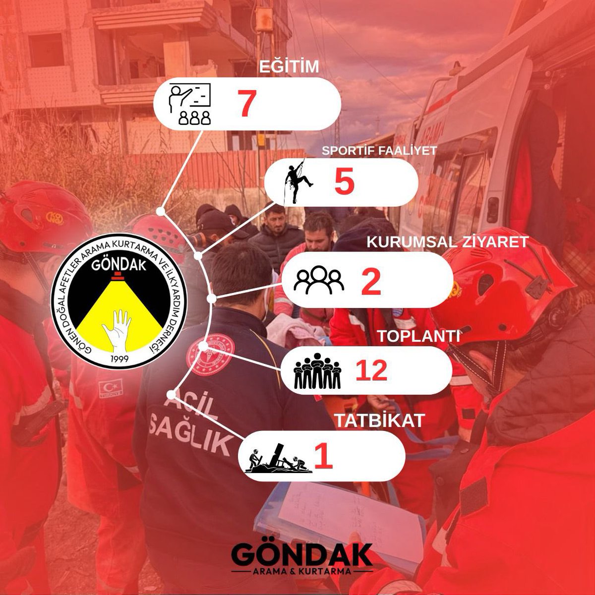 gondak1999's tweet photo. ⛑️Göndak olarak 2025 yılının ilk dört ay istatistiğini sizlerle gururla paylaşmak istiyoruz. Başta 1 ulusal tatbikat ve yedi okulda öğrencilere doğal afet eğitimi olmak üzere toplamda 5 farklı türde 27 faaliyet gerçekleştirdik.
#Göndak
#Akdf
#Tatbikat
#Eğitim https://t.co/IXK9zBMIMf