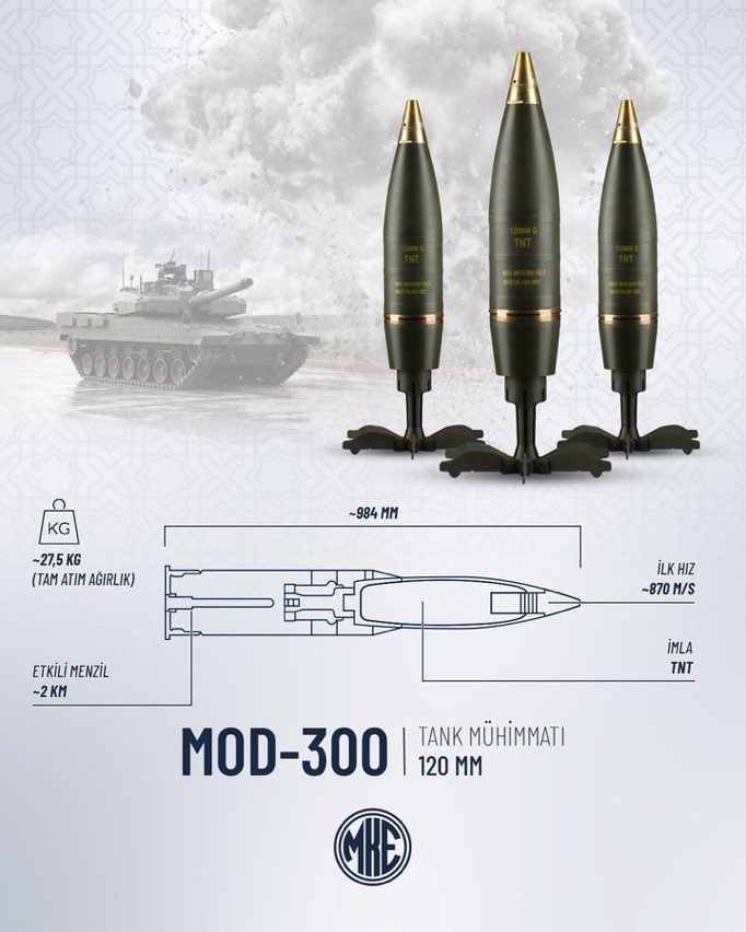THSsavunma's tweet photo. #MOD300 120 mm HE-T Tank Mühimmatı!
MOD300, açık veya zırhsız sütre arkası hedefler üzerinde etkili olan, #ALTAY Ana Muharebe Tankı ve 120 mm yivsiz-setsiz tanklarda kullanılmak üzere %100 #Yerli ve #Millî imkanlarla üretimini gerçekleştirdiğimiz anti-personel etkinliği yüksek tank mühimmatıdır.
📏 Çap: 120 mm
🚀 Namlu Çıkış Hızı: 870 m/s
💥 İmla: TNT
🎯 Etkili Menzil: ~2 km
@MKEgovtr