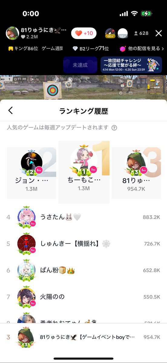 81_ryu7's tweet photo. ゲームランキング3位🥹
皆様1週間応援ありがとうございます！
配信時間140時間皆様の応援がありここまで踏ん張れたと思います！
本当にありがとうございます。😭 https://t.co/5I112rI4uZ
