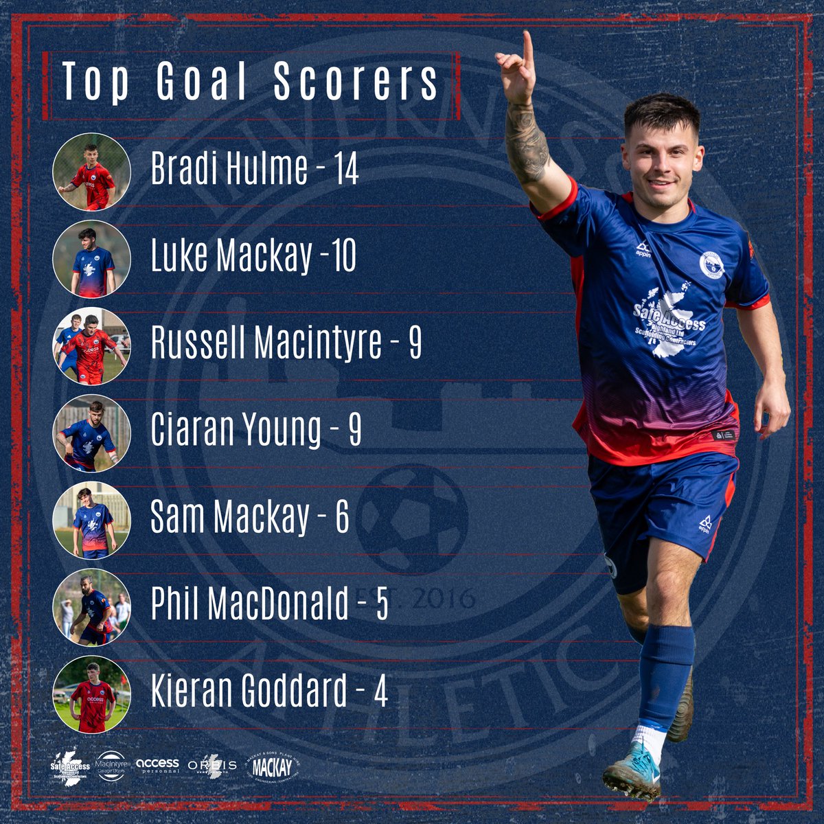 Inverness Athletic Football Club (@invernessathfc) on Twitter photo โฝ ๐ฎ๐ฌ๐ฎ๐ฐ/๐ฎ๐ฑ ๐ง๐ผ๐ฝ ๐๐ผ๐ฎ๐น๐๐ฐ๐ผ๐ฟ๐ฒ๐ฟ๐
As the season comes to a close, we're highlighting the players who led the way in front of goal.
๐ฅ Bradi Hulme
๐ฅ Luke Mackay
๐ฅ Russell Macintyre
We have included our top seven scorers from this season.
๐ธ Full graphic below โฝ ๐ฎ๐ฌ๐ฎ๐ฐ/๐ฎ๐ฑ ๐ง๐ผ๐ฝ ๐๐ผ๐ฎ๐น๐๐ฐ๐ผ๐ฟ๐ฒ๐ฟ๐
As the season comes to a close, we're highlighting the players who led the way in front of goal.
๐ฅ Bradi Hulme
๐ฅ Luke Mackay
๐ฅ Russell Macintyre
We have included our top seven scorers from this season.
๐ธ Full graphic below